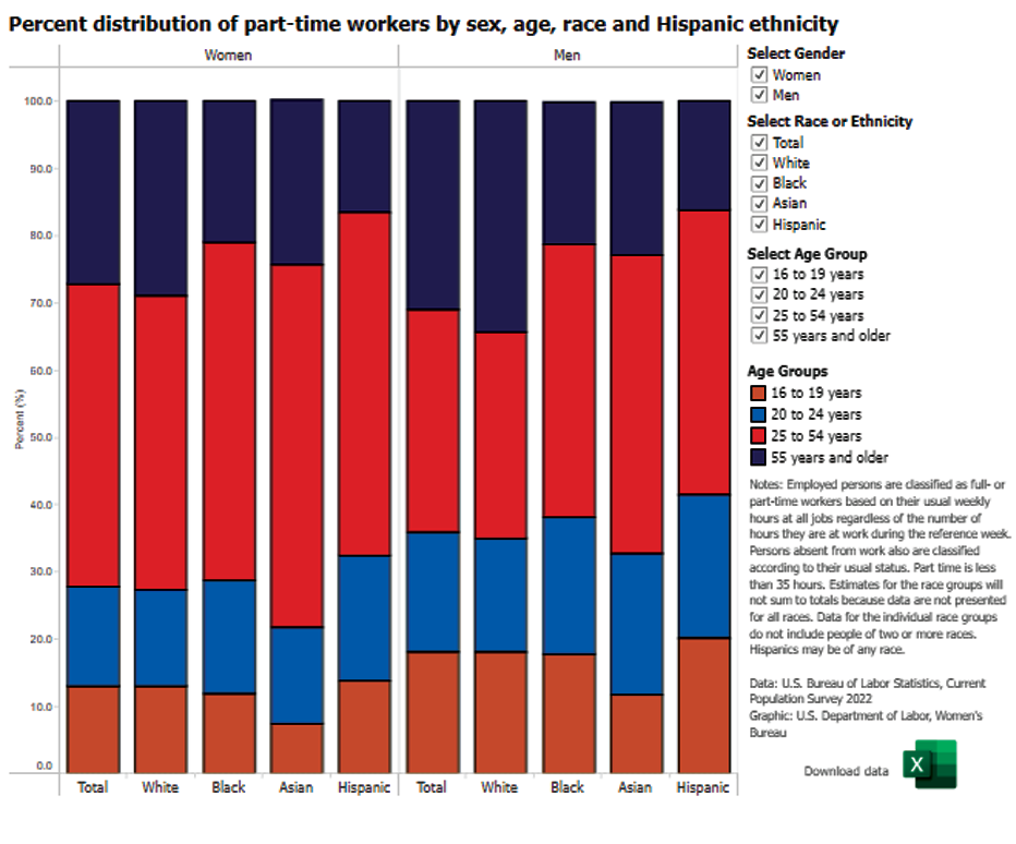 Percent distribution of part-time workers by sex, age, race and Hispanic ethnicity