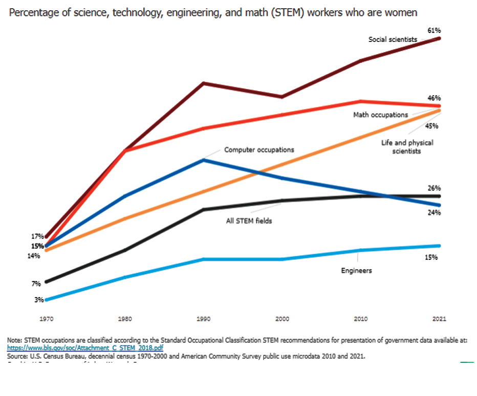 Percentage of women workers in science, technology, engineering and math (STEM)