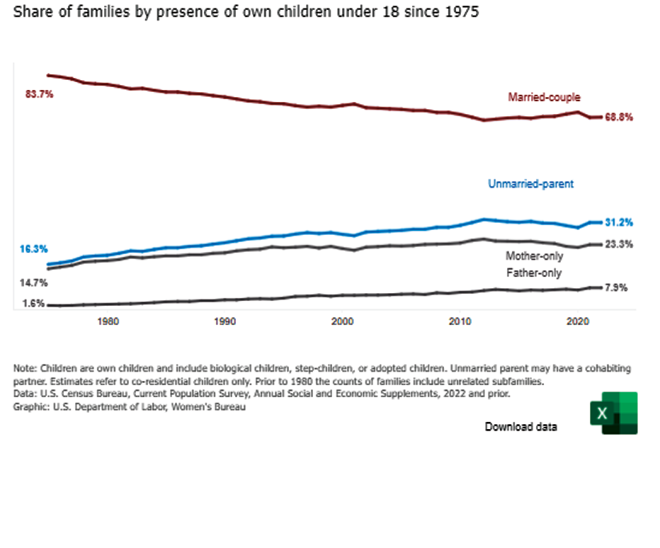 Share of families with children under 18 since 1975