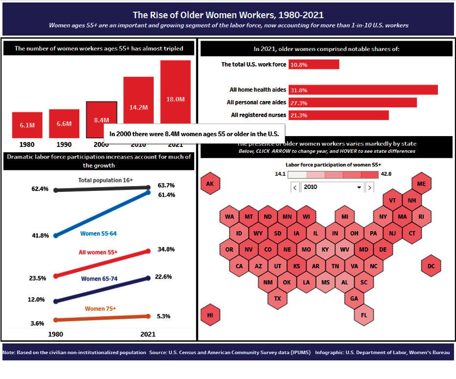 The Rise of Older Women Workers, 1980-2021 