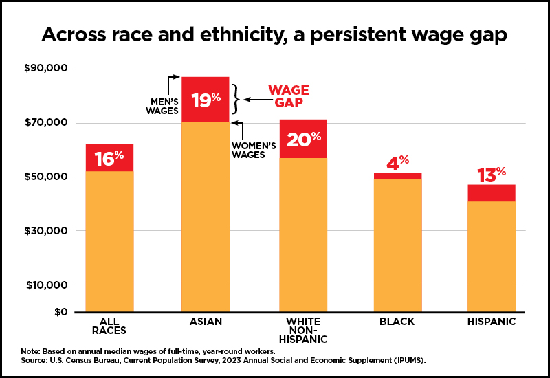 Across race and ethnicity, a presistent wage gap