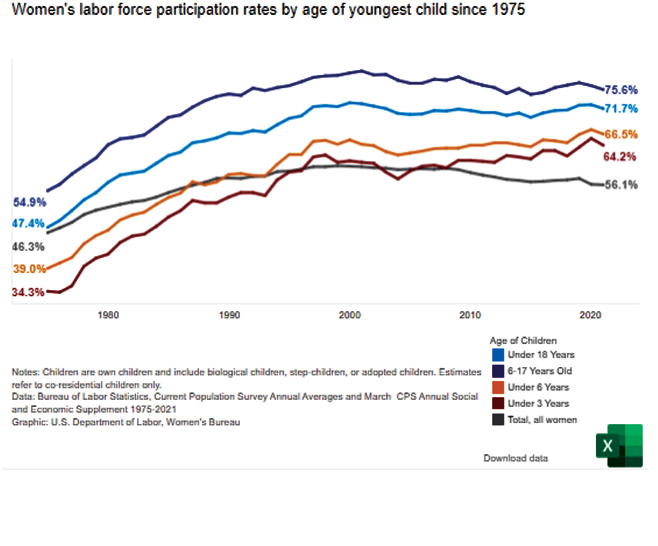 Women's labor force participation rates by age of youngest child since 1975