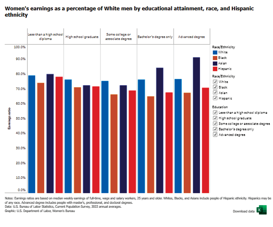 Women's earnings by race, ethnicity, and educational attainment as a percentage of White men's earnings