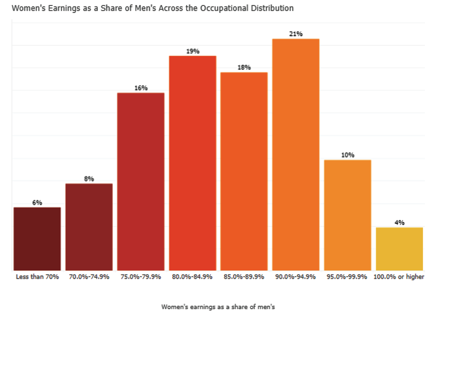 Women's earnings as a share of men's across the occupational distribution 