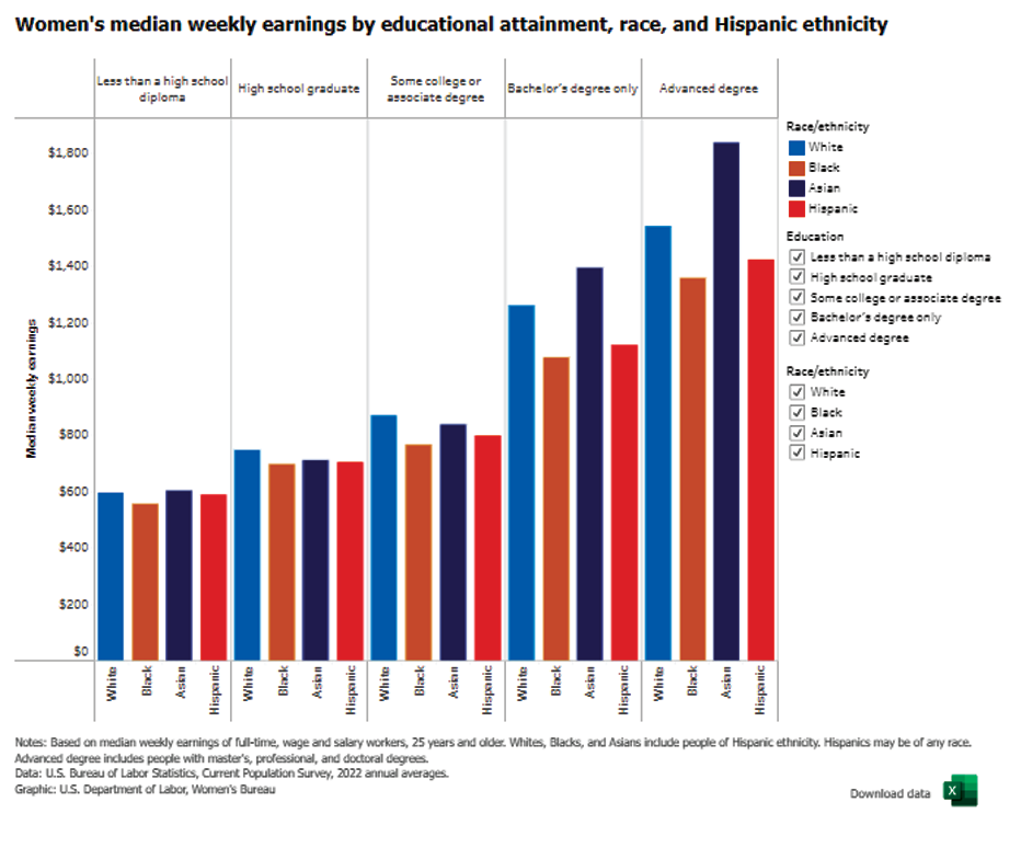 Women's median weekly earnings by educational attainment, race and Hispanic ethnicity