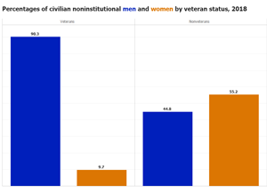 chart of the women veterans section