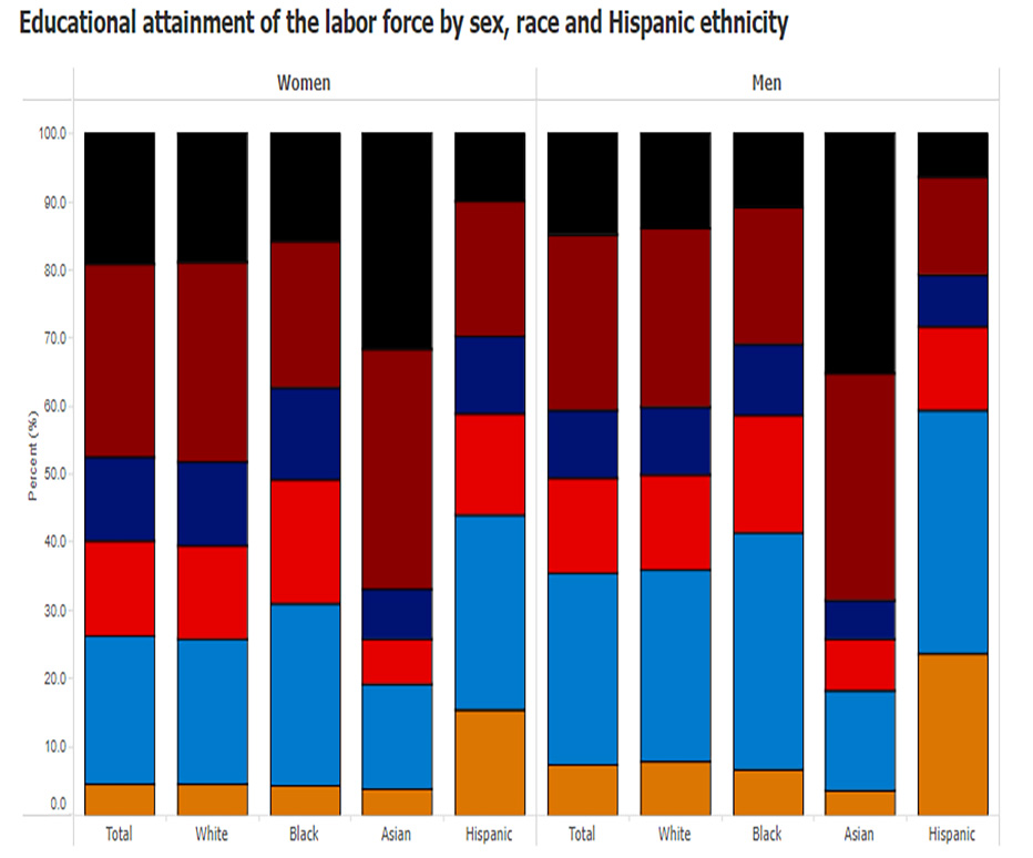 Educational attainment of the labor force by sex, race and Hispanic ethnicity