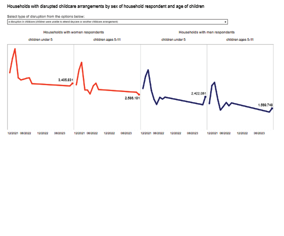 Households with disrupted childcare arrangements