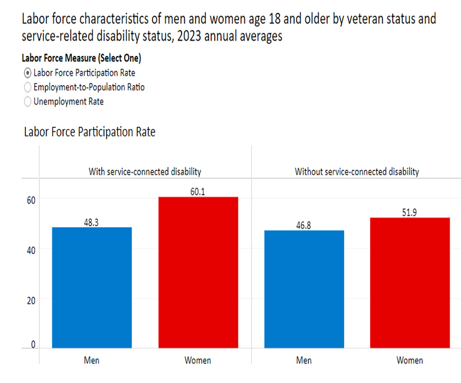 Labor Force Characteristics by Service-related Disability