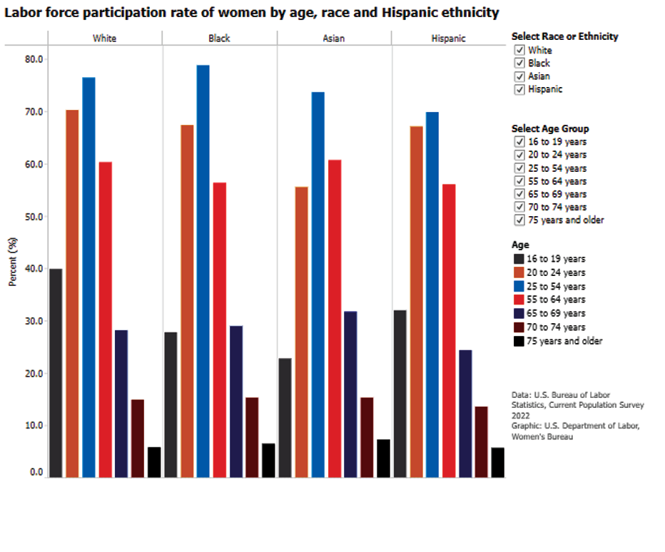 Labor force participation rate of women by age, race and Hispanic ethnicity