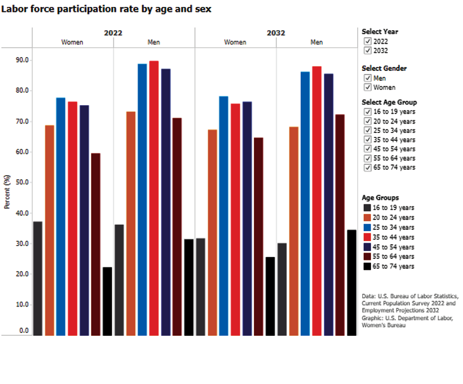 Labor force participation rate by age and sex