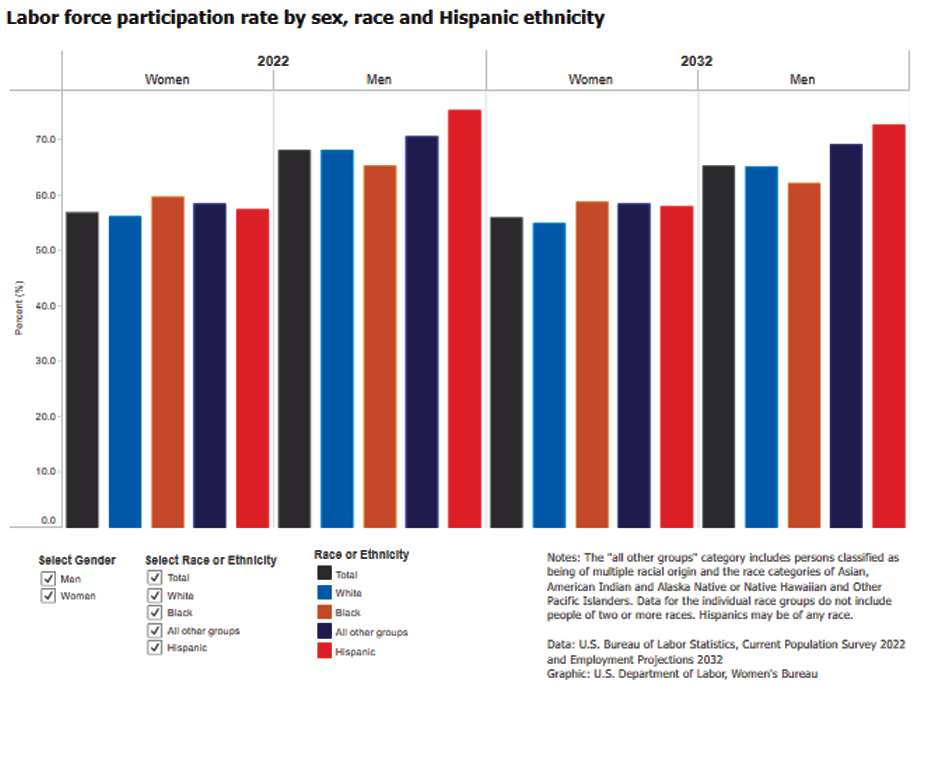 Labor force participation rate by sex, race and Hispanic ethnicity