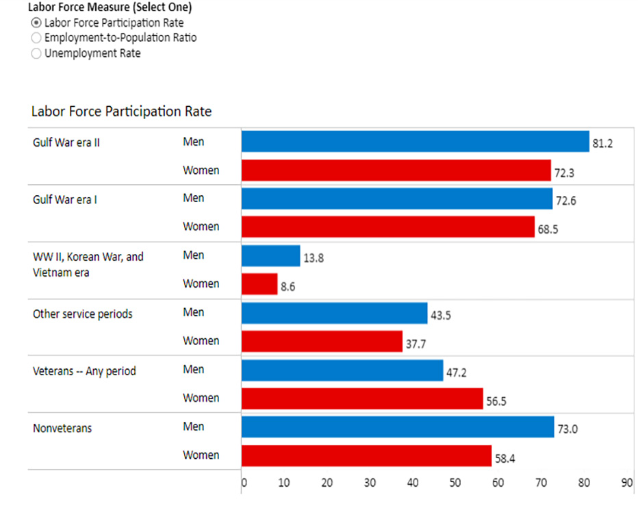 Labor Force Characteristics by Period of Service 