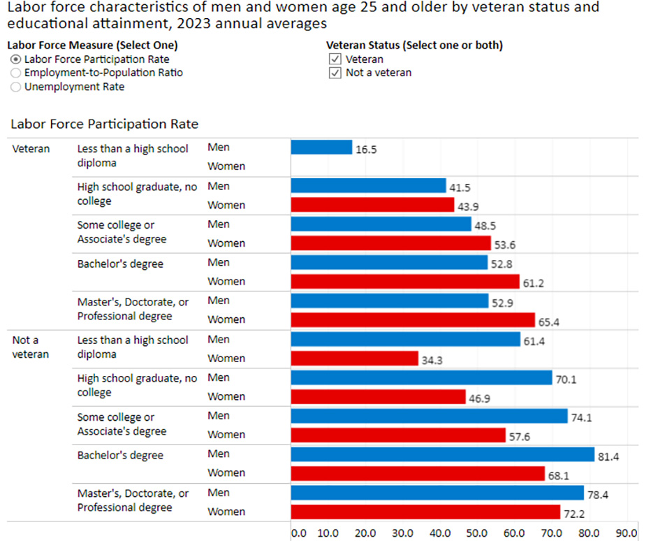 Labor Force Characteristics by Education