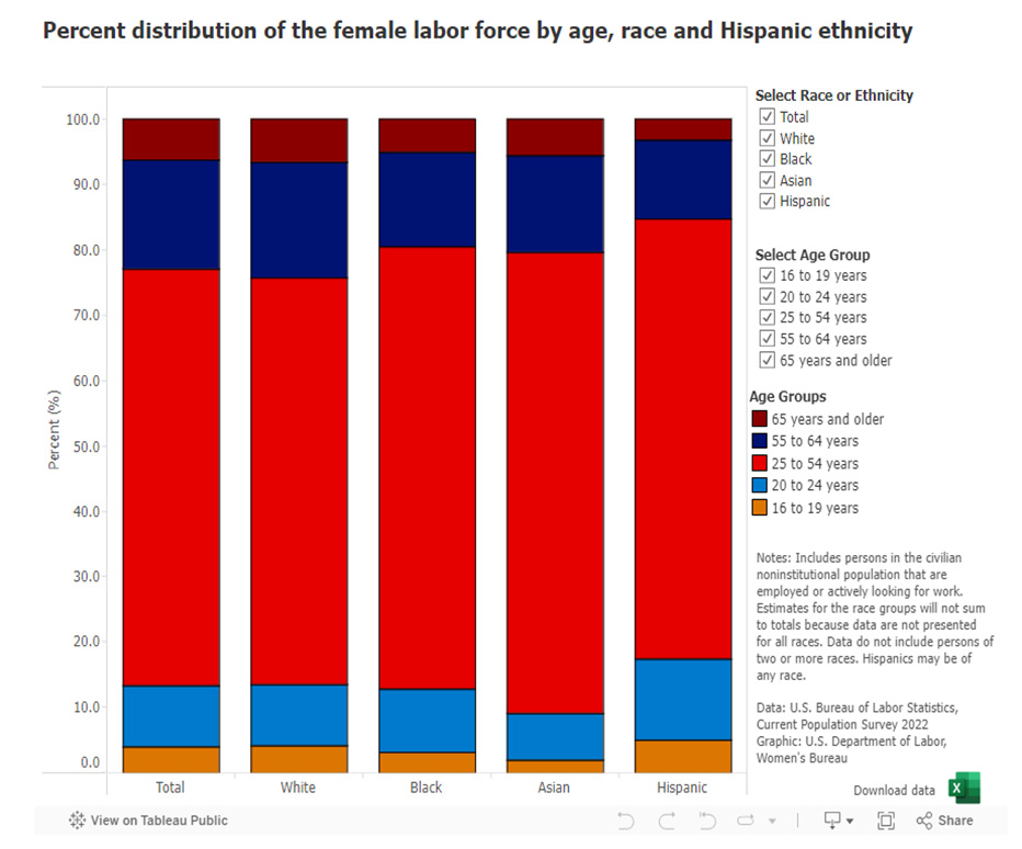 Percent distribution of the female labor force by age, race and Hispanic ethnicity