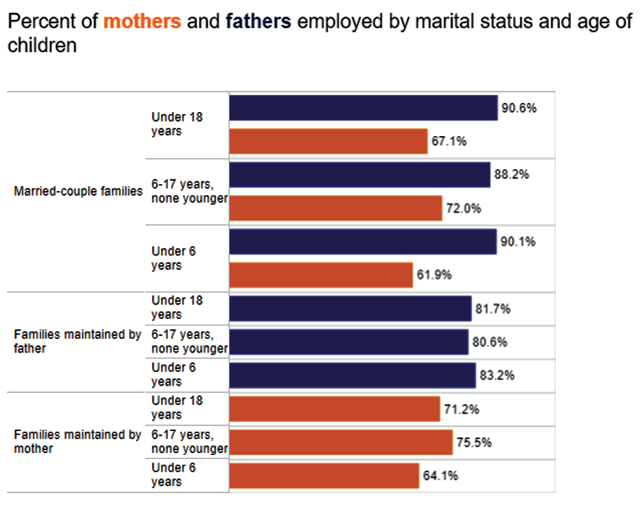 Percent of mothers and fathers employed by marital status and age of youngest child