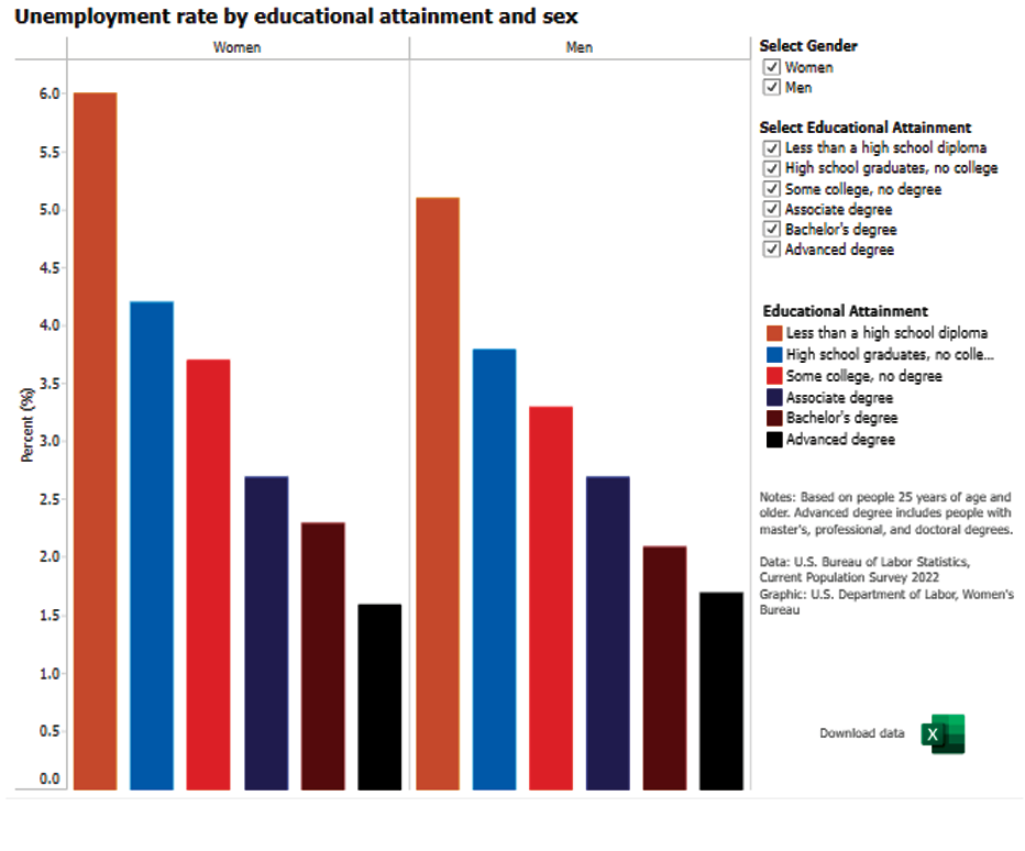 Unemployment rates for people 25 years and older by educational attainment and sex