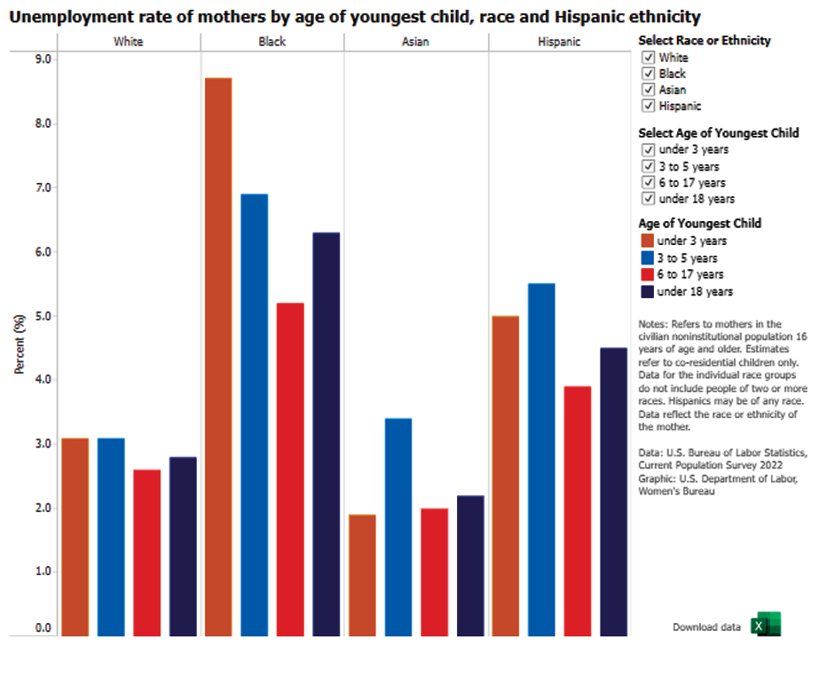 Unemployment rates of mothers by age of youngest child, race and Hispanic ethnicity