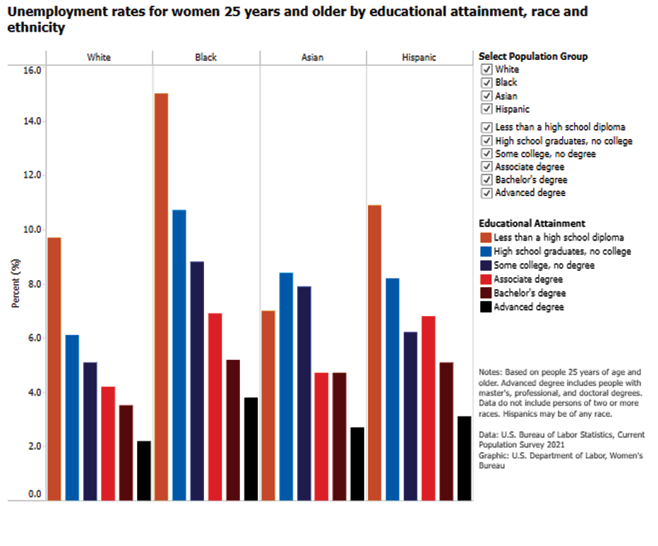 Unemployment rates for women 25 years and older by educational attainment, race and ethnicity