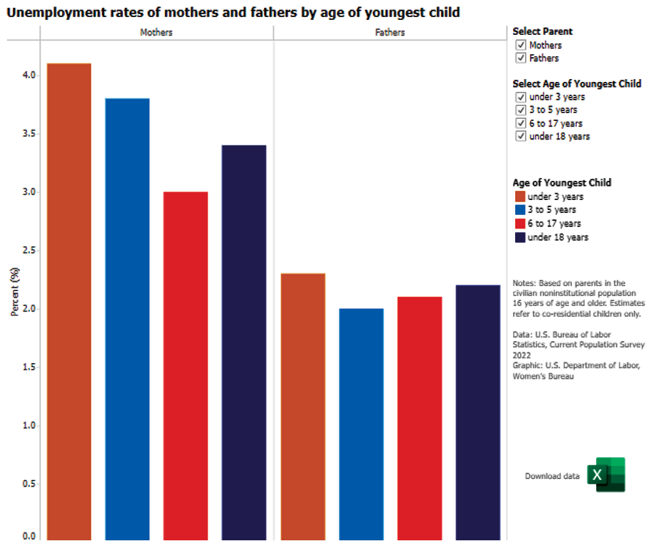 Unemployment rates of mothers and fathers by age of youngest child