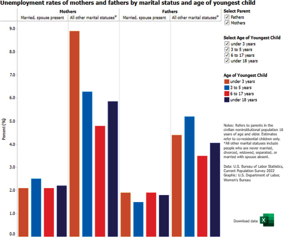 Unemployment rates of mothers and fathers by marital status and age of youngest child