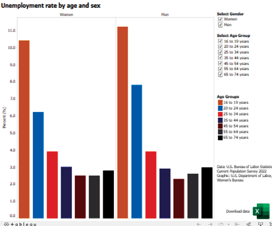 Unemployment rate by age and sex