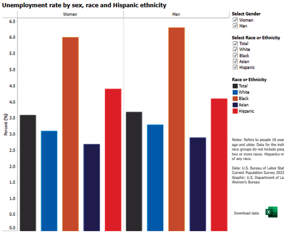 Unemployment rate by sex, race and Hispanic ethnicity