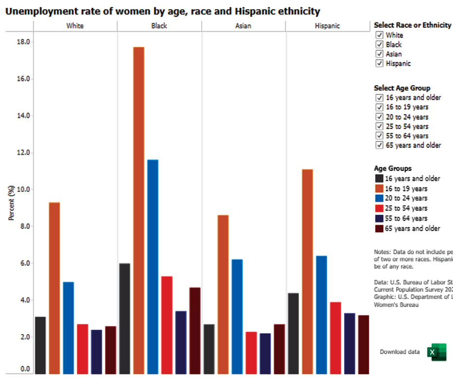 Unemployment rate of women by age, race and Hispanic ethnicity