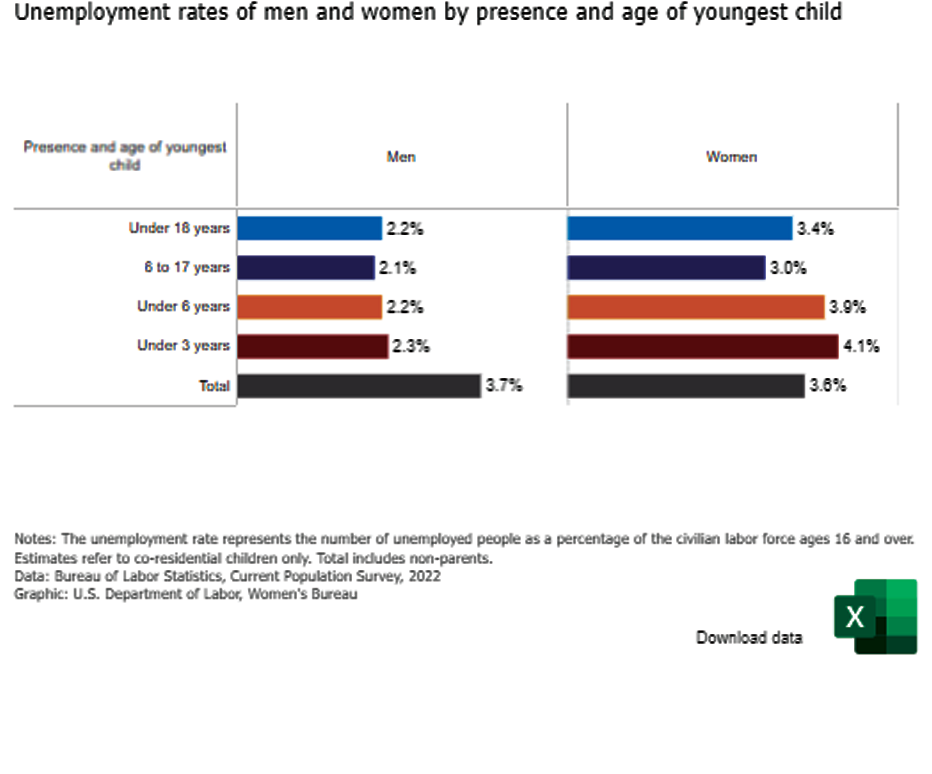 Unemployment rates of men and women by presence and age of youngest child