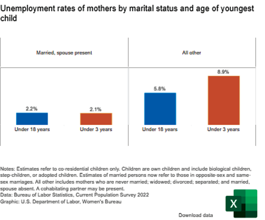 Unemployment rates of mothers by marital status and age of youngest child