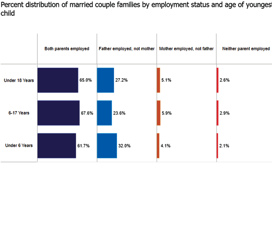 Percent distribution of married-couple families by employment status and age of youngest child