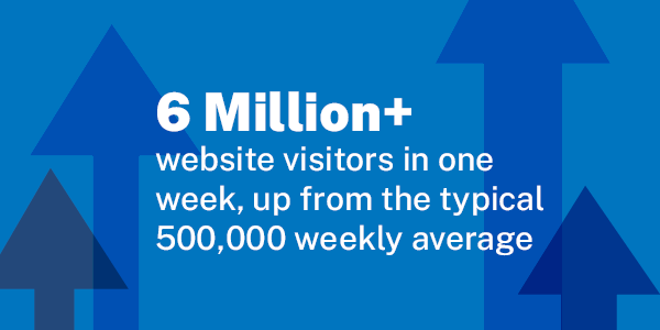 6 Million+ website visitors in one week, up from the typical 500,000 weekly average