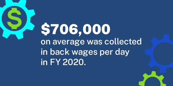 $706,000 on average was collected in back wages per day in FY 2020.