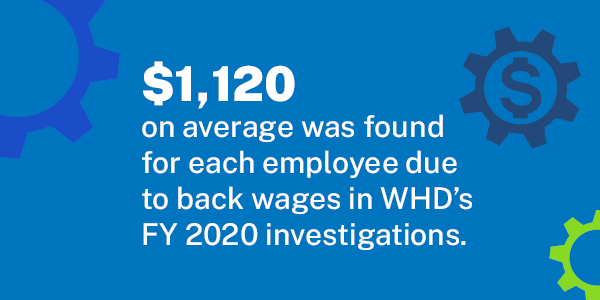 $1,120 on average was found for each employee due to back wages in WHD's FY 2020 investigations.