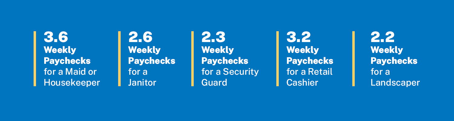 3.6 weekly paychecks for a maid; 2.6 weekly paychecks for a janitor; 2.3 for a security guard; 3.2 for a retail cashier; 2.2 for a landscaper