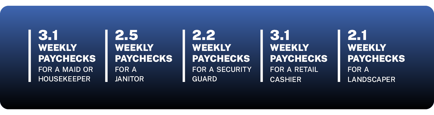 3 Weekly paychecks for a maid or housekeeper, 2.5 weekly paychecks for a janitor, 2.2 for a security guard, 3.1 for a retail cashier, 2 for a landscaper
