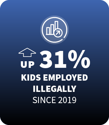 Up 31% Kids Employed illegally since 2019