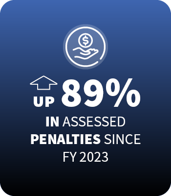 89% increased assessed penalties since FY 2023