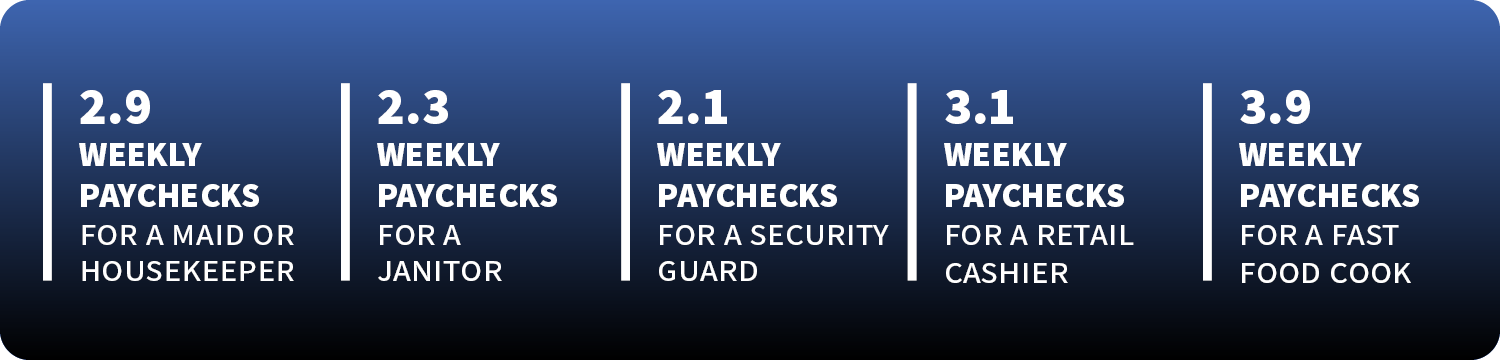 Graphic showing weekly paycheck equivalents for different occupations