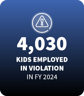 4,030 children found employed in violation of the law, a 31% increase since 2019