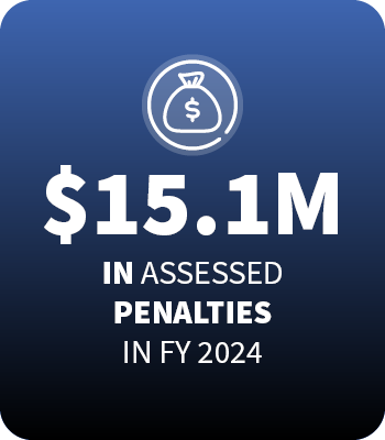 $15.1 million in penalties assessed, an 89% increase from the previous year