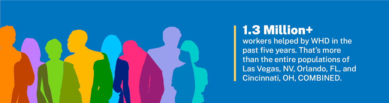 1.3 Million+ workers helped by WHD in the past 5 years.  That's more than the entire populations of Las Vegas, NV, Orlando, FL, and Cincinnati, OH, COMBINED.