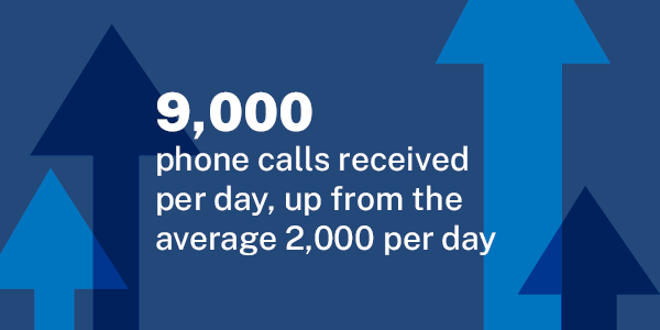 9,000 phone calls received per day, up from the average 2,000 per day