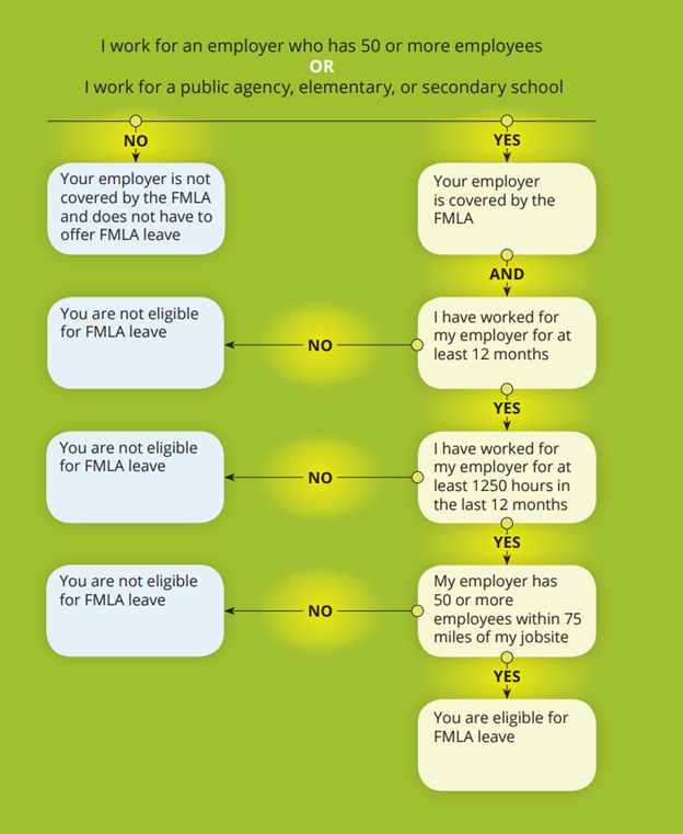 Am I Eligible For FMLA Leave U S Department Of Labor