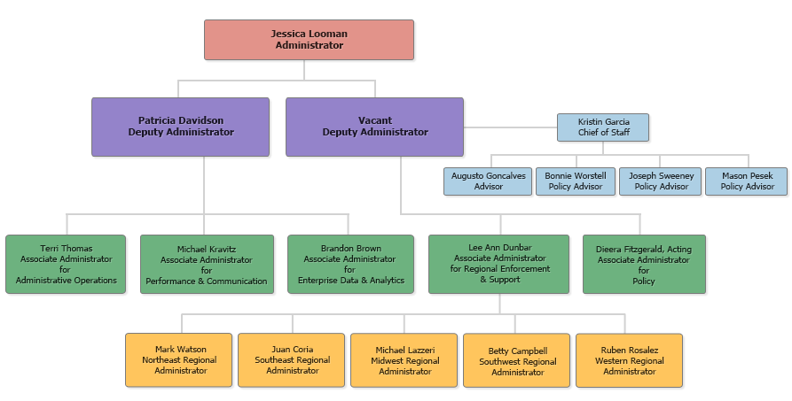 Organization Chart | U.S. Department of Labor