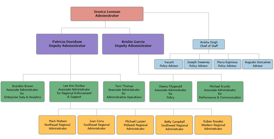 WHD Organization Chart