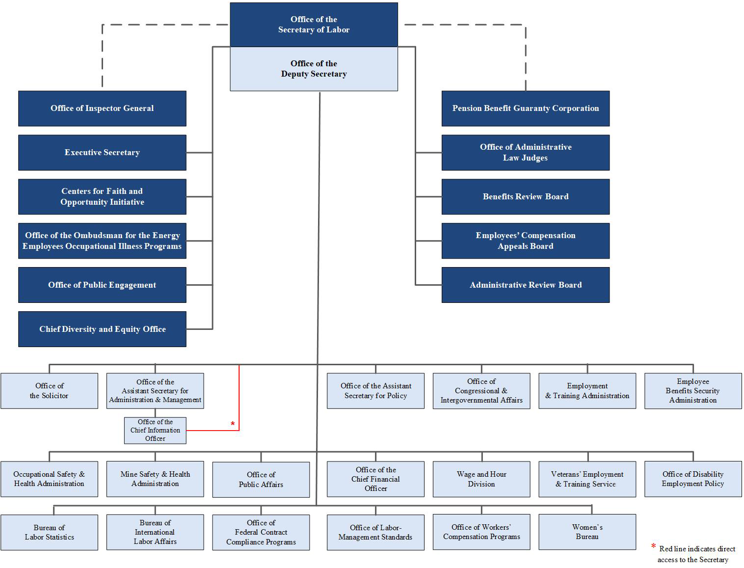 DOL Organizational Chart