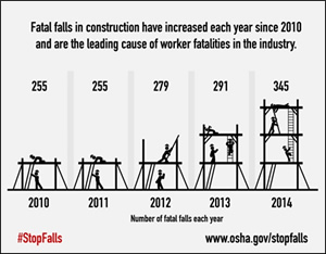 As the construction industrustry continues to grow, falls continue to be the leading cause of death. Source: http://www.bls.gov
